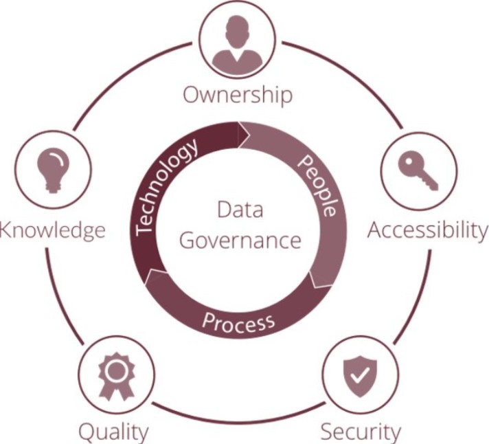 Data Governance Areas Diagram